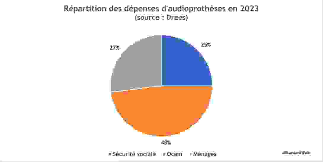 repartition_depenses_audioprotheses_2023.png