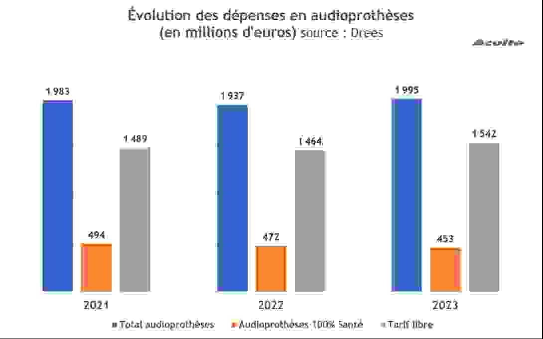 evolution_depenses_audio.png