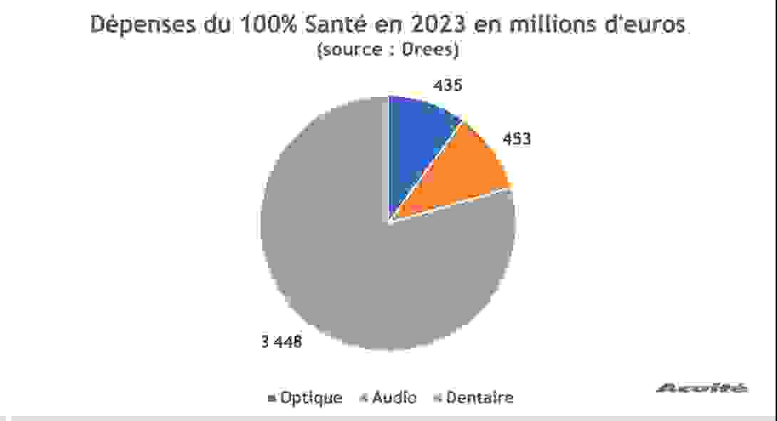 depenses_du_100_sante_en_2023.png