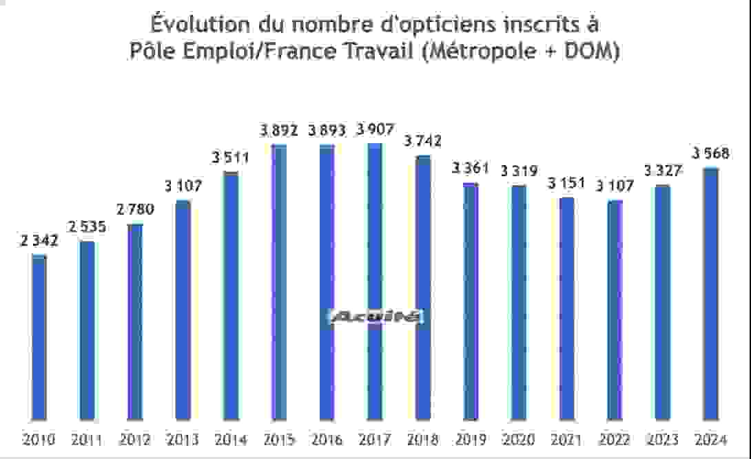 evolution_taux_de_chomage_opticiens_2024_metropole_dom.png