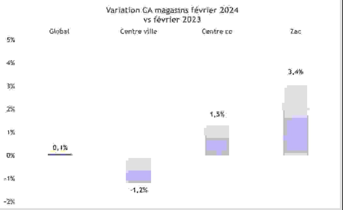 variation_ca_fevrier_secteurs.png