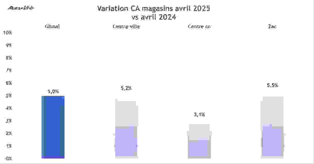 variation_ca_avril_2025.png