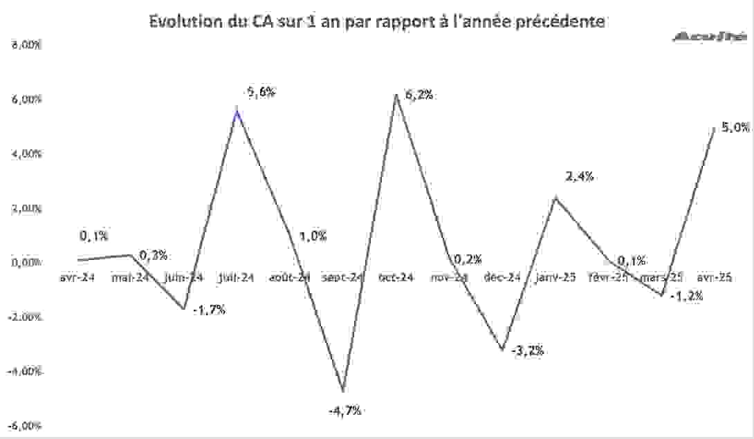 evolution_ca_avril_2025.png