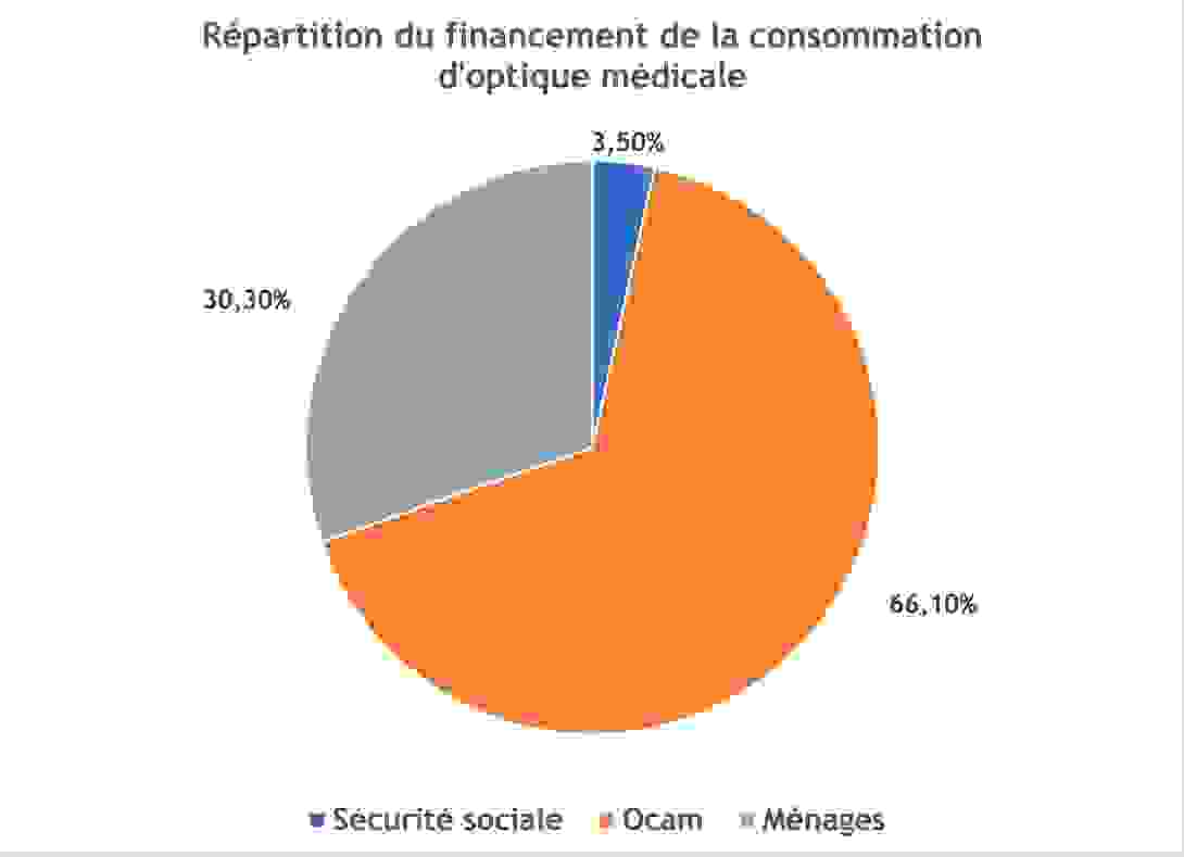 repartition_du_financement_conso_optique_2023.png