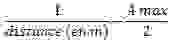 1/d (m) - Amax/2