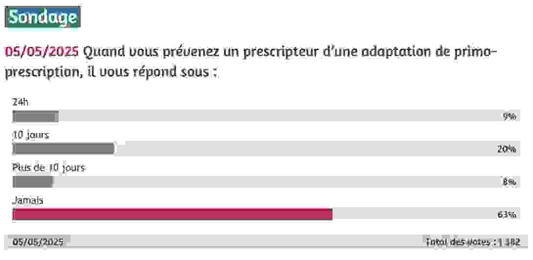 sondage_delai_de_reponse_des_prescripteurs_aux_opticiens.png