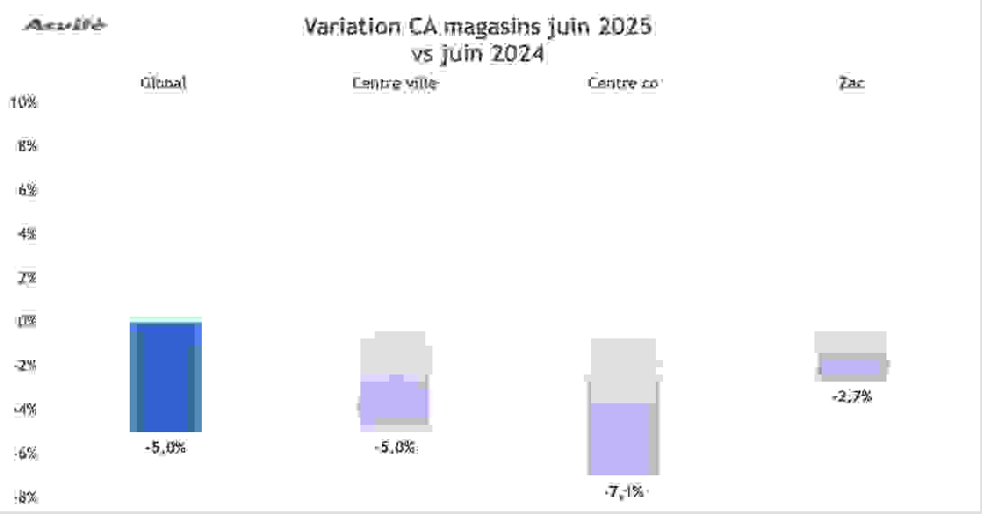 ca_juin_2025_variation.png