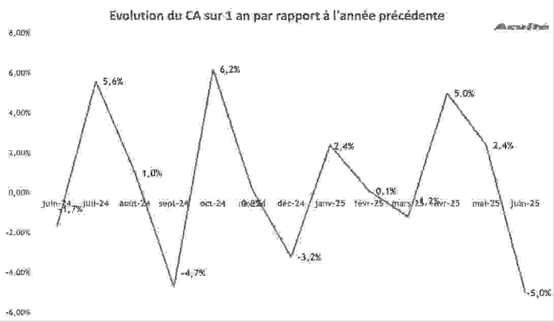 ca_juin_2025_evolution.png