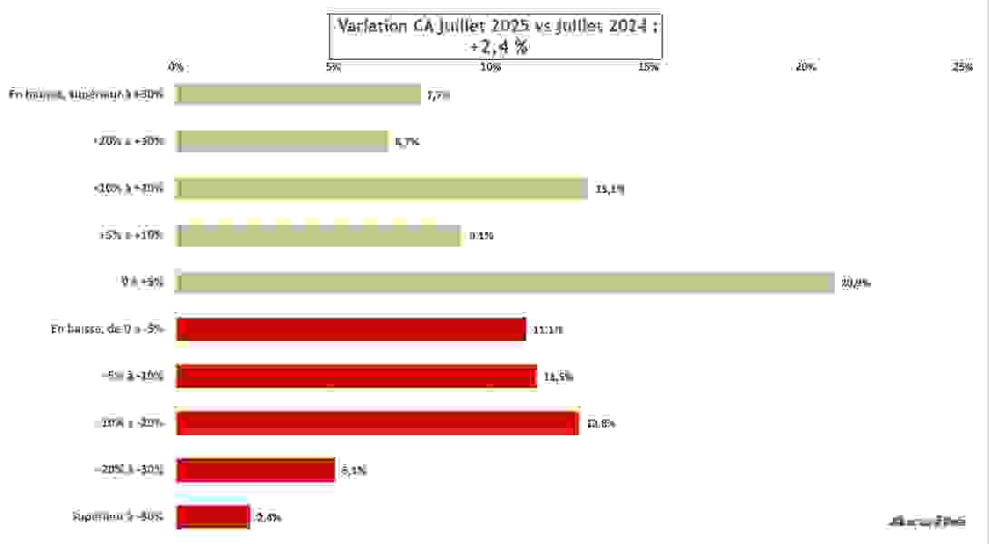 ca_juillet_2025_global.png