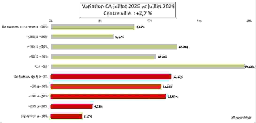 ca_juillet_2025_centre_ville.png