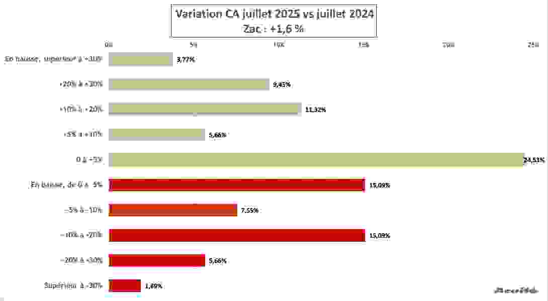 ca_juillet_2025_zac.png