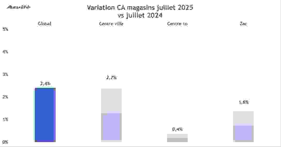 ca_juillet_2025_variation.png