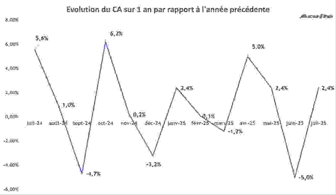ca_juillet_2025_evolution.png