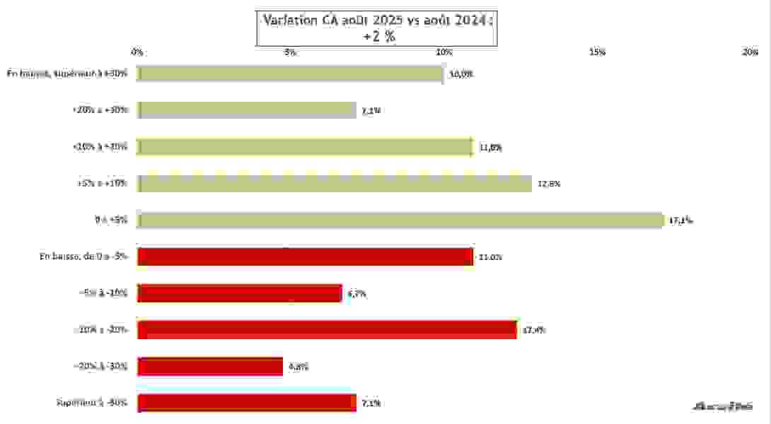 variation_ca_aout_2025.png