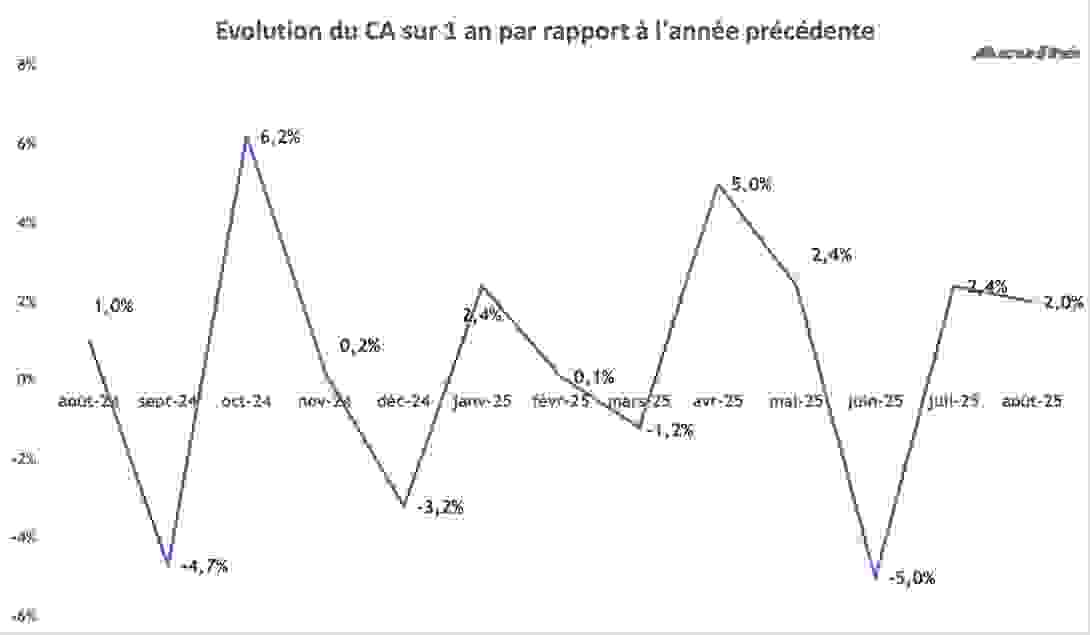 evolution_aout_2025.png