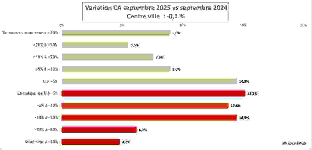 ca_septembre_2025_centre_ville.png