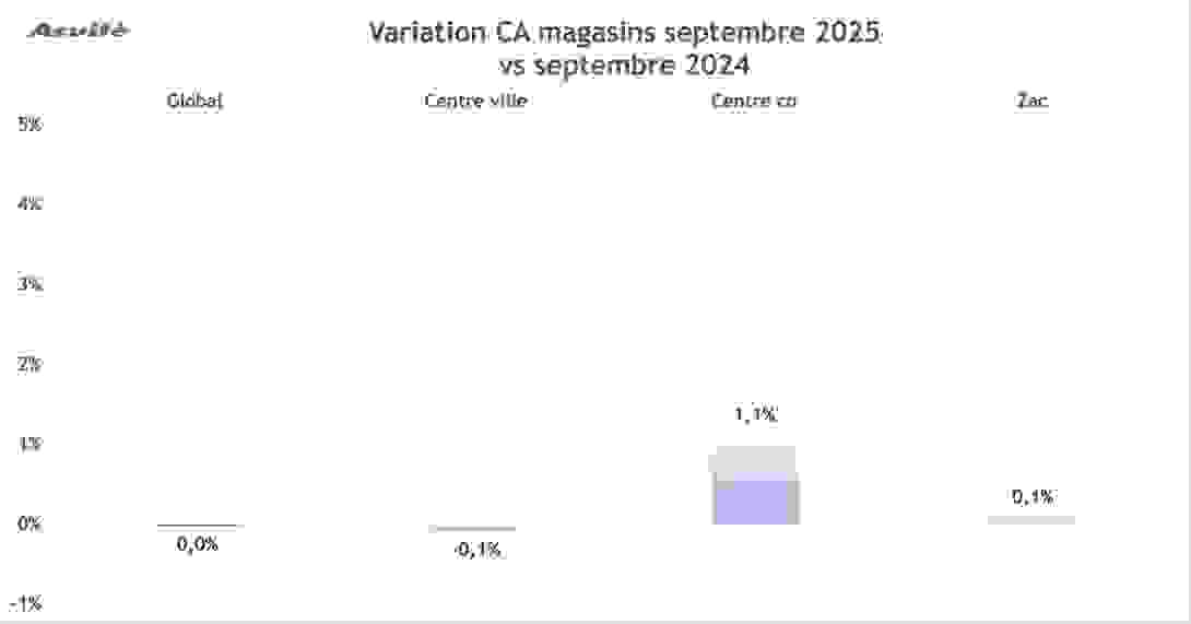 ca_septembre_2025_variation.png