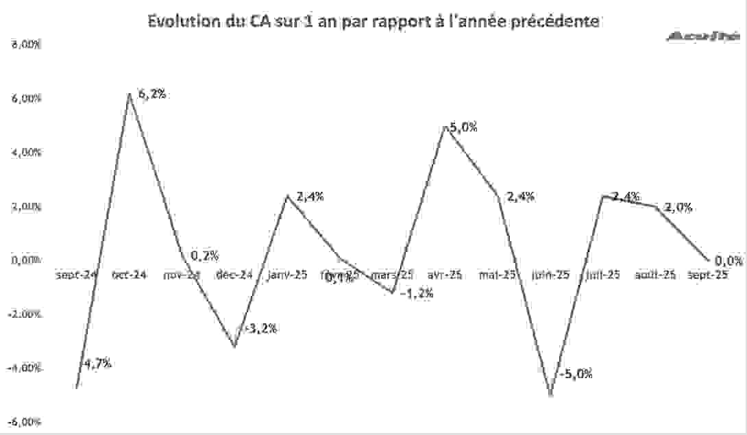 ca_septembre_2025_evolution.png