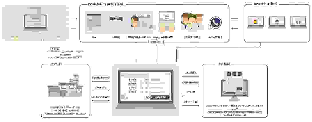 izysupplychain_schema.jpg