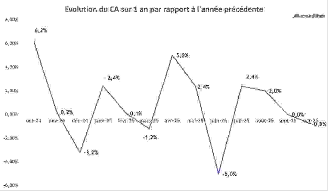 evolution_ca_octobre_2025.png