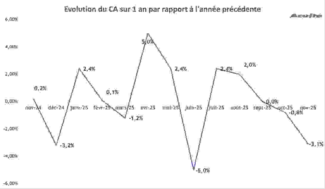 ca_novembre_2025_evolution.png