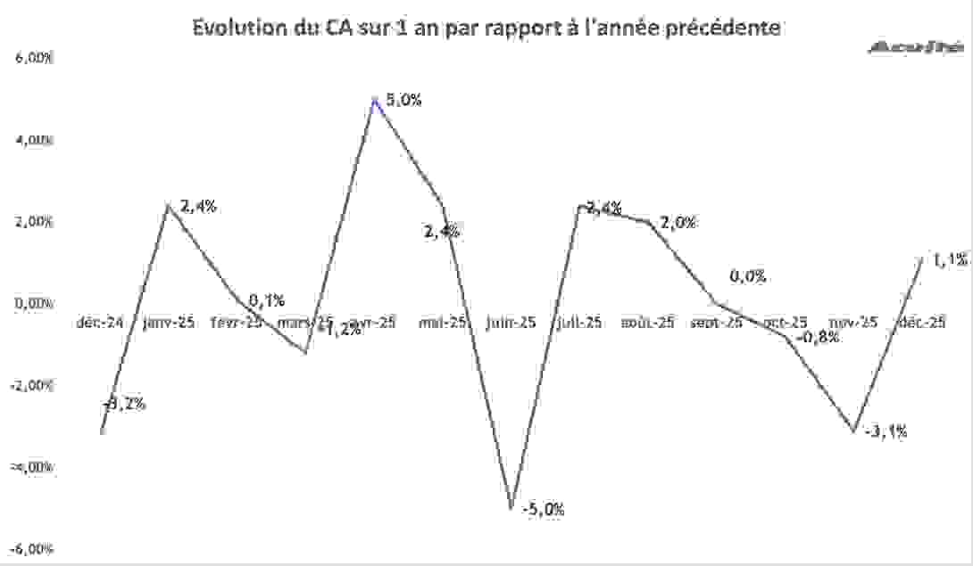 evolution_ca_decembre_2025.png