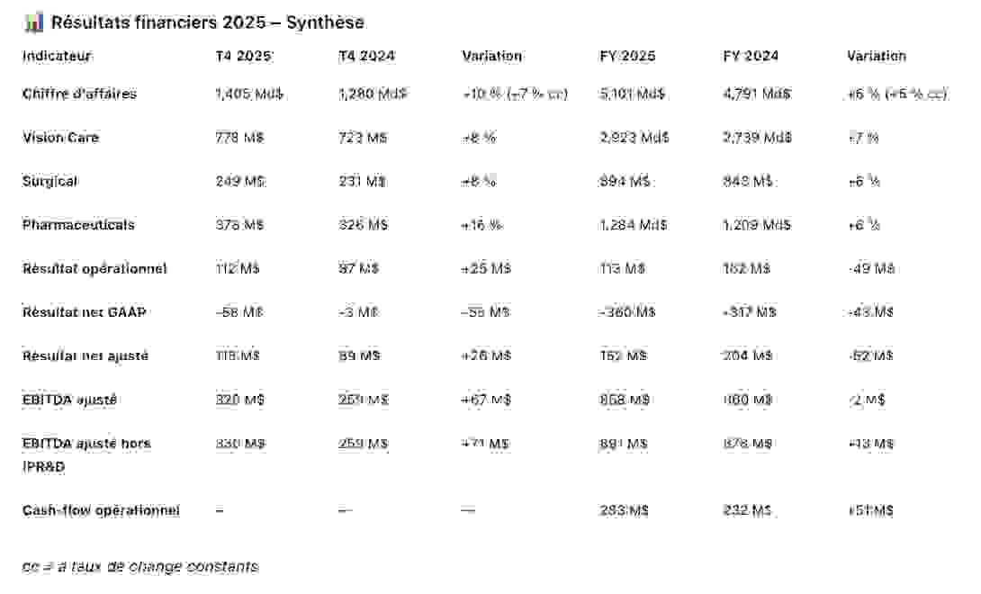 tableau_resultats_financiers_bausch_lomb_2025.png