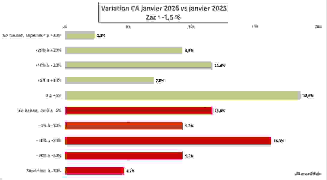 ca_janvier_2026_zac.png