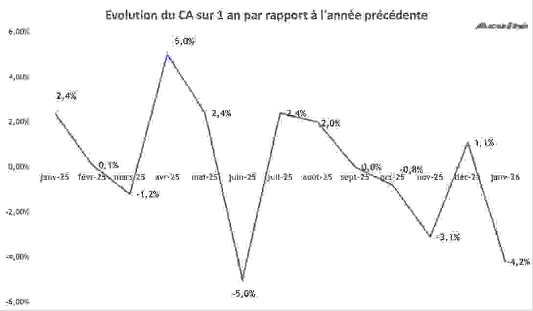 ca_janvier_2026_evolution.png