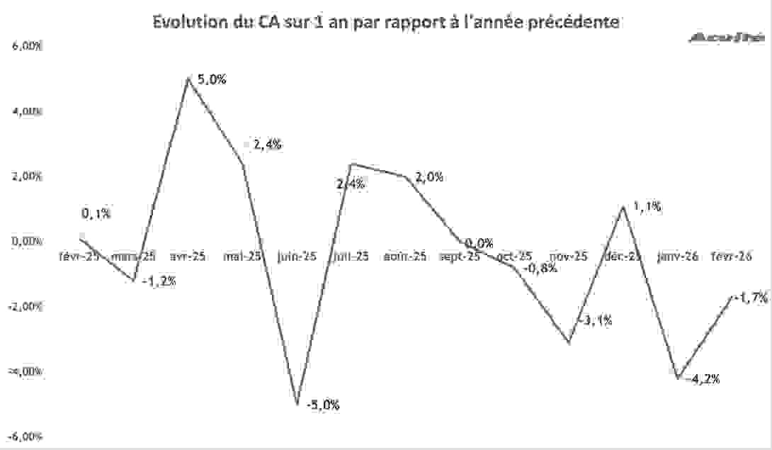 ca_fevrier_2026_evolution.png