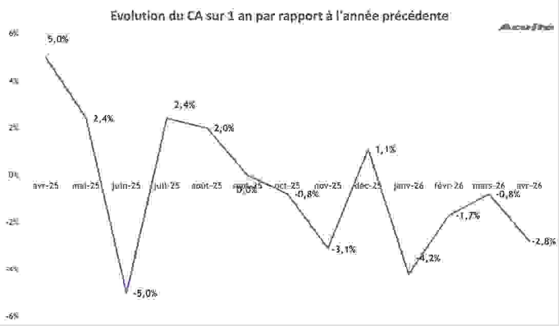 ca_avril_2026_evolution.png