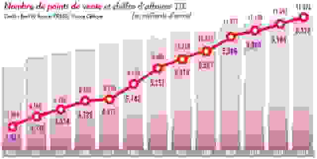 nombre-de-points-de-vente.jpg