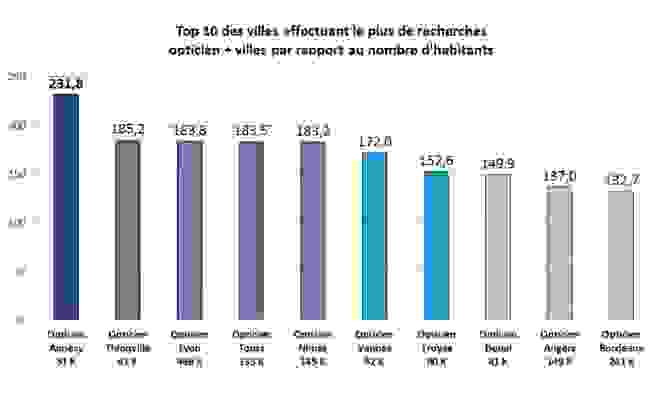 top-10-des-villes-effectuant-le-plus-de-recherches-opticienvilles-par-rapport-au-nombre-dhabitants-annee-2014.jpg
