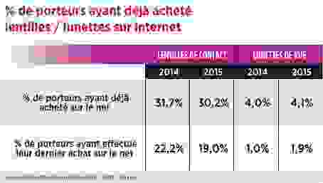 15_pourcentage_de_porteurs_ayant_deja_achete_lentilles-lunettes_sur_internet.png