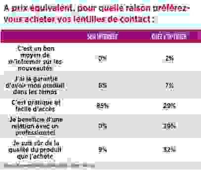 17_a_prix_equivalent_pour_quelle_raison_preferez-vous_acheter_vos_lentilles_de_contact.png