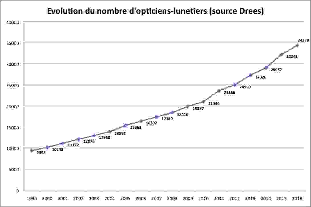 drees_opticiens_2016_bis.png