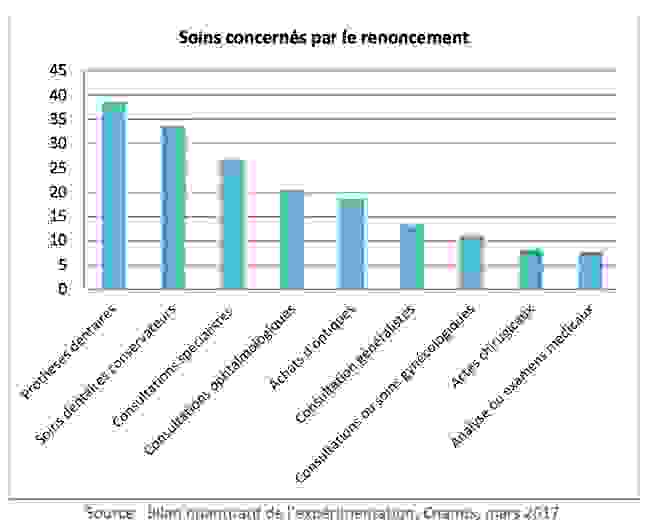 renoncement_type_de_soins_odenore_2017.png