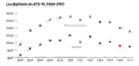 lesdiplomesbts2006-2017.png
