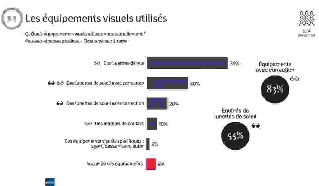 Equipements visuels utilisés