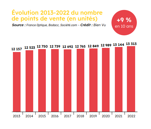 Pts de vente