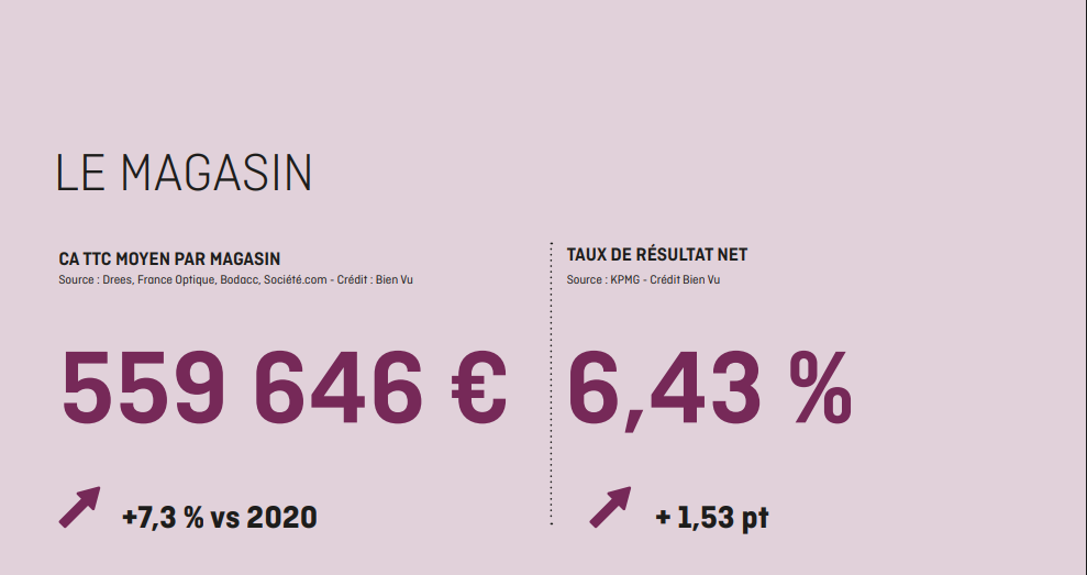 Magasin chiffre