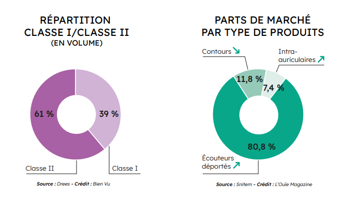Répartition