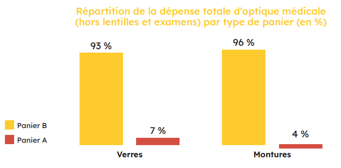 Répartition